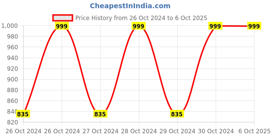 moglix.com API 150g 180 Tests Nitrite No2 Aquarium Water Quality Test Kit, 26 api Price History Graph from 26 Oct 2024 to 6 Oct 2025