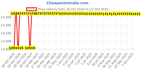 moglix.com APL Apollo 1000L 4 Layer Blue Water Storage Tank, APLWT-008 apl apollo Price History Graph from 26 Oct 2024 to 12 Oct 2025