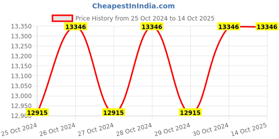 moglix.com APL Apollo 1000L 4 Layer Green Water Storage Tank, APLWT-000008 apl apollo Price History Graph from 25 Oct 2024 to 13 Oct 2025