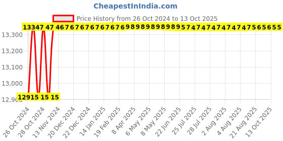 moglix.com APL Apollo 1000L 4 Layer Yellow Water Storage Tank, APLWT-0008 apl apollo Price History Graph from 26 Oct 2024 to 12 Oct 2025