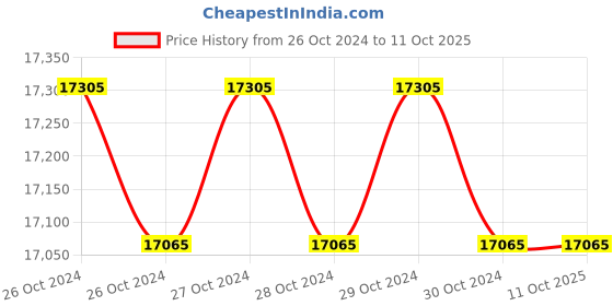 moglix.com APL Apollo 1000L 5 Layer Black Water Storage Tank, APLWT-00009 apl apollo Price History Graph from 26 Oct 2024 to 11 Oct 2025