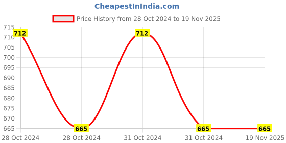 moglix.com APL Apollo 100x80mm SCH 40 CPVC Reducing Bush, CMN02060403 apl apollo Price History Graph from 28 Oct 2024 to 19 Nov 2025