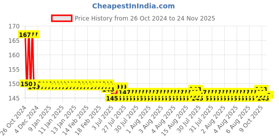moglix.com APL Apollo 15mm CPVC Ball Valve, CM2300V apl apollo Price History Graph from 26 Oct 2024 to 24 Nov 2025