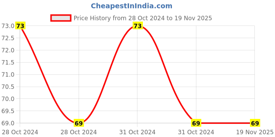 moglix.com APL Apollo 20x15mm CPVC &a; Brass Threaded Reducing Female Adaptor, CMN02190W0V apl apollo Price History Graph from 28 Oct 2024 to 19 Nov 2025