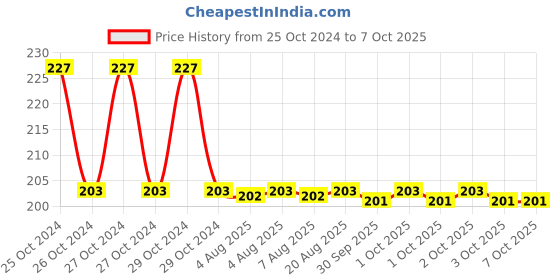 moglix.com APL Apollo 25mm CPVC Cross Tee, CMN021401 apl apollo Price History Graph from 25 Oct 2024 to 7 Oct 2025