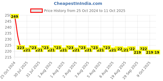 moglix.com APL Apollo 25mm CPVC Step Over Bend, CMN022601 apl apollo Price History Graph from 25 Oct 2024 to 11 Oct 2025
