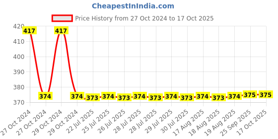 moglix.com APL Apollo 25mm CPVC Tank Connector Pipe Fitment, CMN022601 apl apollo Price History Graph from 27 Oct 2024 to 16 Oct 2025