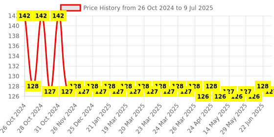 moglix.com APL Apollo 25mm CPVC Union, CMN021101 apl apollo Price History Graph from 26 Oct 2024 to 9 Jul 2025