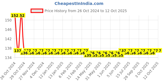 moglix.com APL Apollo 25x15mm CPVC &a; Brass Reducing Female Threaded Elbow, CMN0221010V apl apollo Price History Graph from 26 Oct 2024 to 11 Oct 2025