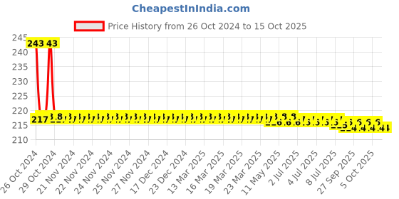 moglix.com APL Apollo 25x20mm CPVC &a; Brass Reducing Female Threaded Elbow, CMN0221010W apl apollo Price History Graph from 26 Oct 2024 to 15 Oct 2025