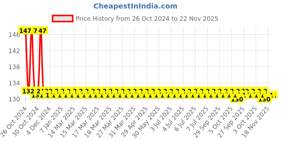 moglix.com APL Apollo 32mm CPVC 45 Degree Elbow, CMN02281U apl apollo Price History Graph from 26 Oct 2024 to 22 Nov 2025
