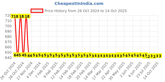 moglix.com APL Apollo 32mm CPVC Ball Valve, CM230IU apl apollo Price History Graph from 26 Oct 2024 to 13 Oct 2025