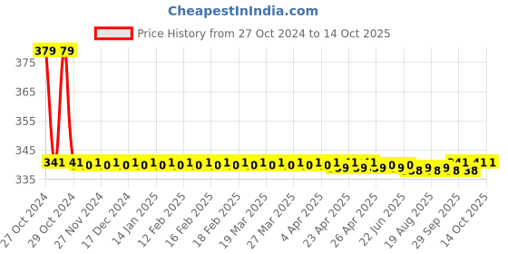 moglix.com APL Apollo 32mm CPVC Cross Tee, CT02141U apl apollo Price History Graph from 27 Oct 2024 to 13 Oct 2025