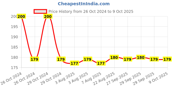 moglix.com APL Apollo 32mm CPVC Tank Connector, CMN02091U apl apollo Price History Graph from 26 Oct 2024 to 9 Oct 2025