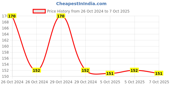 moglix.com APL Apollo 32mm CPVC Union, CMN02111U apl apollo Price History Graph from 26 Oct 2024 to 7 Oct 2025