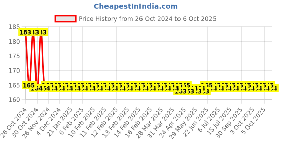 moglix.com APL Apollo 32x20mm CPVC Reducing Tee, CMN02071U0W apl apollo Price History Graph from 26 Oct 2024 to 6 Oct 2025