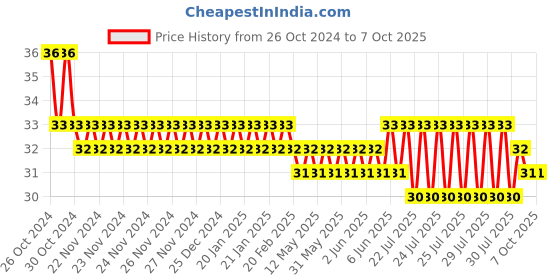 moglix.com APL Apollo 32x25mm CPVC Reducing Bush, CMN02061U01 apl apollo Price History Graph from 26 Oct 2024 to 6 Oct 2025