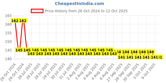 moglix.com APL Apollo 32x25mm CPVC Reducing Tee, CMN02071U01 apl apollo Price History Graph from 26 Oct 2024 to 11 Oct 2025