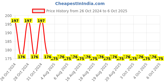 moglix.com APL Apollo 40mm CPVC 45 Degree Elbow, CMN02281V apl apollo Price History Graph from 26 Oct 2024 to 6 Oct 2025