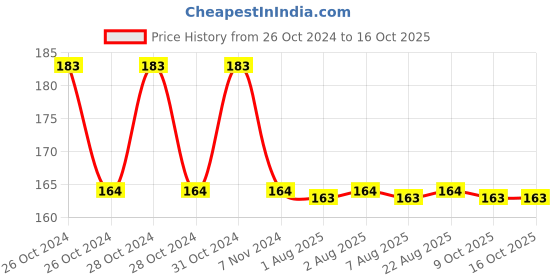 moglix.com APL Apollo 40mm CPVC 90 Degree Elbow, CMN02031V apl apollo Price History Graph from 26 Oct 2024 to 15 Oct 2025