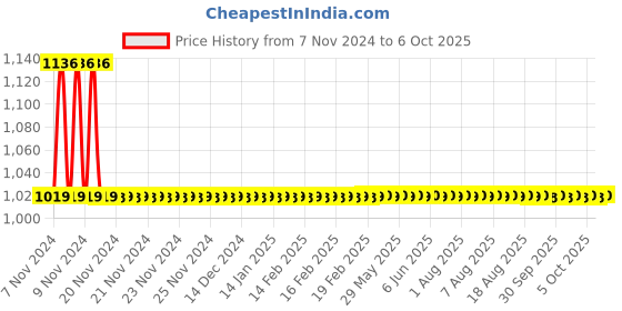 moglix.com APL Apollo 40mm CPVC Ball Valve, CTP0230IV apl apollo Price History Graph from 7 Nov 2024 to 6 Oct 2025