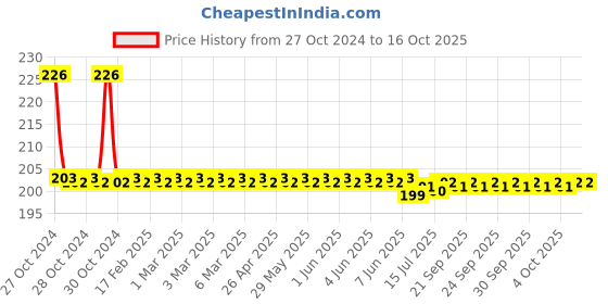 moglix.com APL Apollo 40mm CPVC Tee, CMN02041V apl apollo Price History Graph from 27 Oct 2024 to 16 Oct 2025