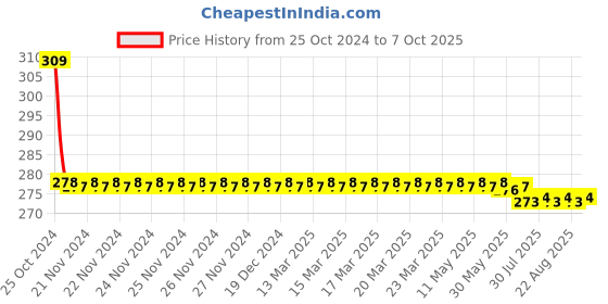 moglix.com APL Apollo 40mm CPVC Union, CMN02111V apl apollo Price History Graph from 25 Oct 2024 to 7 Oct 2025
