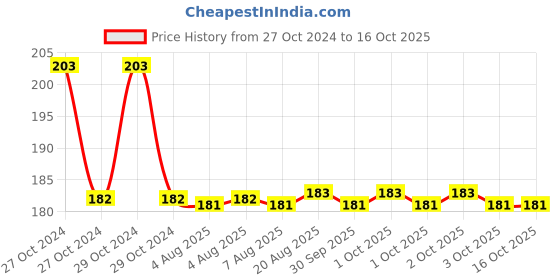 moglix.com APL Apollo 40x20mm CPVC Reducing Tee, CCMN02071V0W apl apollo Price History Graph from 27 Oct 2024 to 15 Oct 2025