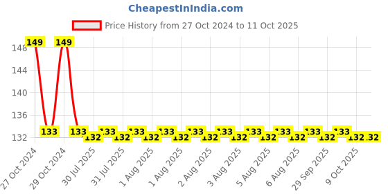 moglix.com APL Apollo 40x25mm CPVC Reducing Coupler, CMN02051V01 apl apollo Price History Graph from 27 Oct 2024 to 11 Oct 2025
