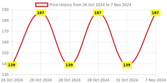 moglix.com APL Apollo 40x25mm CPVC Reducing Tee, CMN02071V01 apl apollo Price History Graph from 26 Oct 2024 to 7 Nov 2024