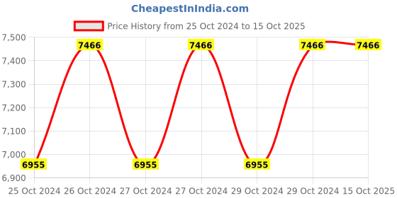 moglix.com APL Apollo 500L 4 Layer White Water Storage Tank, APLWT-02 apl apollo Price History Graph from 25 Oct 2024 to 14 Oct 2025