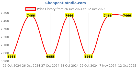 moglix.com APL Apollo 500L 4 Layer Yellow Water Storage Tank, APLWT-0002 apl apollo Price History Graph from 26 Oct 2024 to 12 Oct 2025