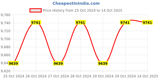 moglix.com APL Apollo 500L 5 Layer Blue Water Storage Tank, APLWT-003 apl apollo Price History Graph from 25 Oct 2024 to 14 Oct 2025