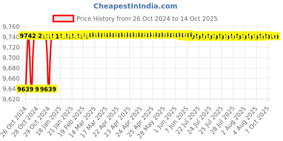 moglix.com APL Apollo 500L 5 Layer White Water Storage Tank, APLWT-03 apl apollo Price History Graph from 26 Oct 2024 to 13 Oct 2025