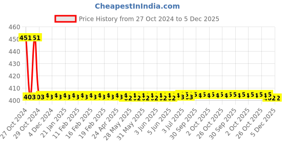 moglix.com APL Apollo 50mm CPVC 45 Degree Elbow, CMN022802 apl apollo Price History Graph from 27 Oct 2024 to 5 Dec 2025