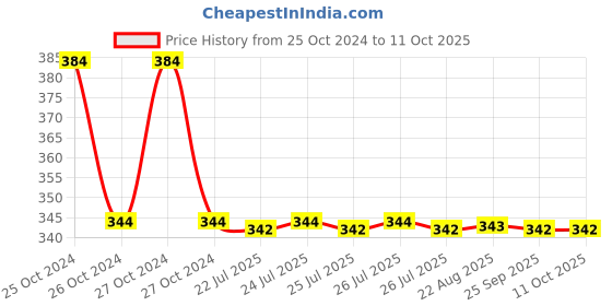 moglix.com APL Apollo 50mm CPVC 90 Degree Elbow, CMN020302 apl apollo Price History Graph from 25 Oct 2024 to 11 Oct 2025