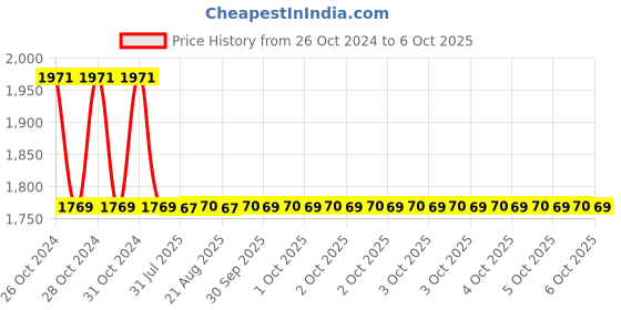 moglix.com APL Apollo 50mm CPVC Ball Valve, CTP023002 apl apollo Price History Graph from 26 Oct 2024 to 6 Oct 2025