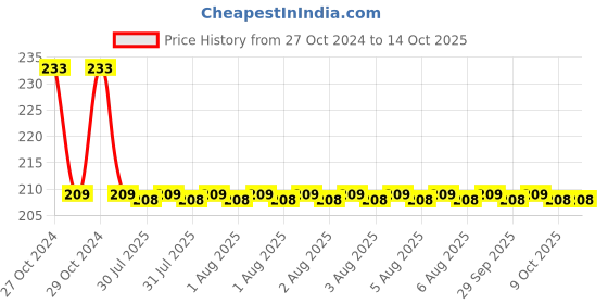 moglix.com APL Apollo 50mm CPVC Coupling, CMN020102 apl apollo Price History Graph from 27 Oct 2024 to 13 Oct 2025