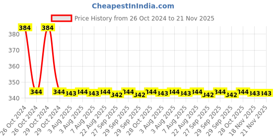moglix.com APL Apollo 50mm CPVC Tank Connector, CMN020902 apl apollo Price History Graph from 26 Oct 2024 to 21 Nov 2025