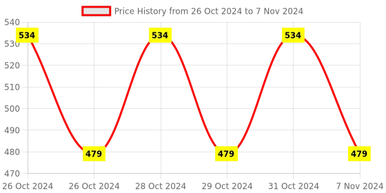 moglix.com APL Apollo 50mm CPVC Union, CMN021102 apl apollo Price History Graph from 26 Oct 2024 to 7 Nov 2024