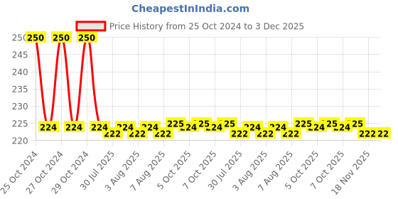 moglix.com APL Apollo 50x25mm CPVC Reducing Coupler, CMN02050201 apl apollo Price History Graph from 25 Oct 2024 to 2 Dec 2025