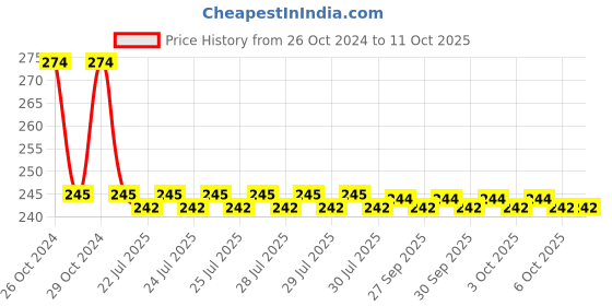 moglix.com APL Apollo 50x32mm CPVC Reducing Coupler, CMN0205021U apl apollo Price History Graph from 26 Oct 2024 to 10 Oct 2025