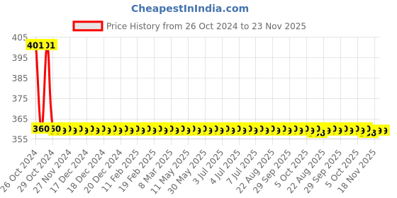 moglix.com APL Apollo 50x32mm CPVC Reducing Tee, CMN0207021U apl apollo Price History Graph from 26 Oct 2024 to 22 Nov 2025