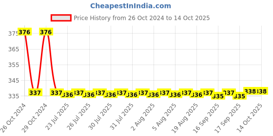 moglix.com APL Apollo 50x40mm CPVC Reducing Tee, CMN0207021V apl apollo Price History Graph from 26 Oct 2024 to 14 Oct 2025