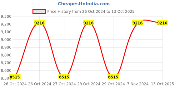 moglix.com APL Apollo 750L 3 Layer Yellow Water Storage Tank, APLWT-0004 apl apollo Price History Graph from 26 Oct 2024 to 13 Oct 2025