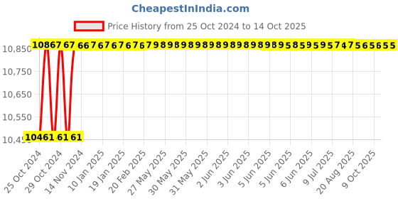 moglix.com APL Apollo 750L 4 Layer Yellow Water Storage Tank, APLWT-0005 apl apollo Price History Graph from 25 Oct 2024 to 13 Oct 2025