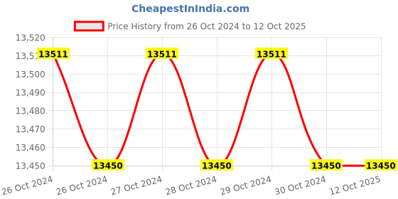 moglix.com APL Apollo 750L 5 Layer Black Water Storage Tank, APLWT-00006 apl apollo Price History Graph from 26 Oct 2024 to 12 Oct 2025