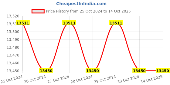 moglix.com APL Apollo 750L 5 Layer White Water Storage Tank, APLWT-06 apl apollo Price History Graph from 25 Oct 2024 to 13 Oct 2025