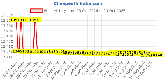 moglix.com APL Apollo 750L 5 Layer Yellow Water Storage Tank, APLWT-0006 apl apollo Price History Graph from 26 Oct 2024 to 12 Oct 2025