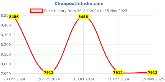 moglix.com APL Apollo 80mm SCH 40 CPVC Ball Valve, CTP023003 apl apollo Price History Graph from 28 Oct 2024 to 15 Nov 2025